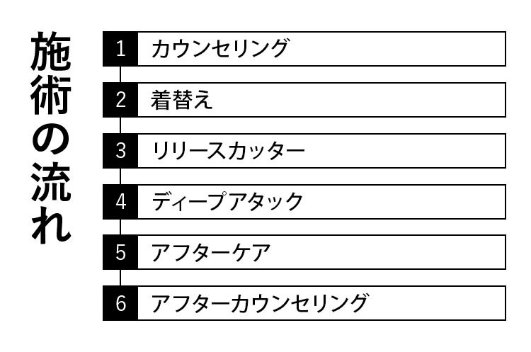 グランプロメディカルスパの瀬術の流れ